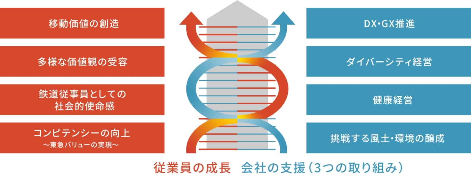 従業員の成長 会社の支援(3つの取り組み)図